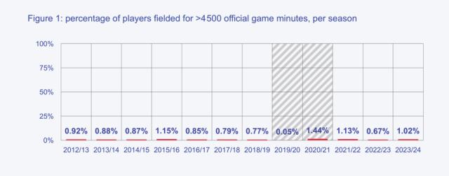 当今球员比赛过密？看看赛季参赛超4500分钟的铁人