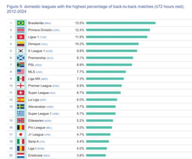 当今球员比赛过密？看看赛季参赛超4500分钟的铁人