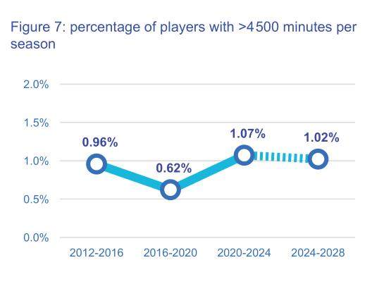 当今球员比赛过密？看看赛季参赛超4500分钟的铁人