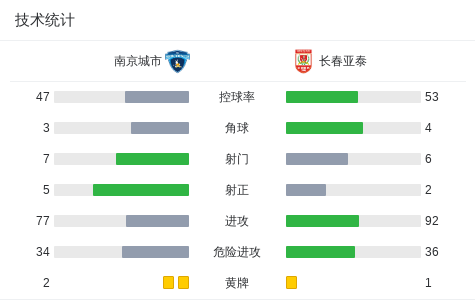 黄金甲体育-南京城市2-1逆转长春亚泰，泽-维托尔破门、余梦辉建功