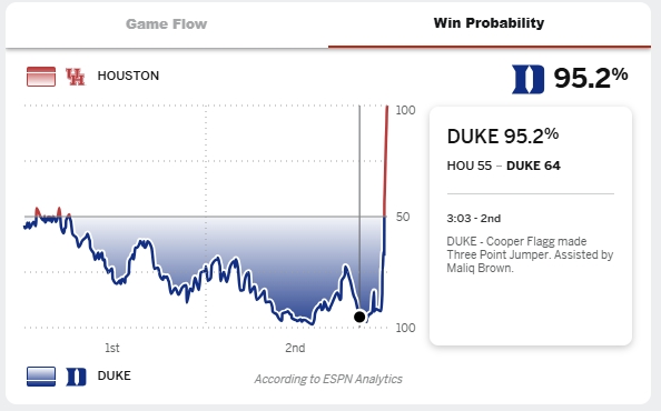 杜克今年被15分逆转无缘四强 去年被翻14分无缘决赛&amp;8分钟输17分